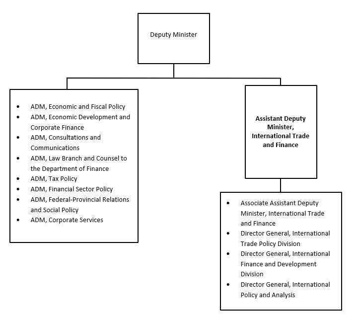 Organization Chart. Text version below: