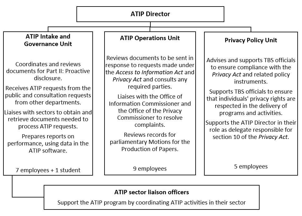 Roles in processing ATIP requests at TBS. Text version below: