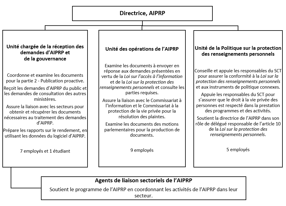 Rôles dans le traitement des demandes d’AIPRP au SCT. Version textuelle ci-dessous: