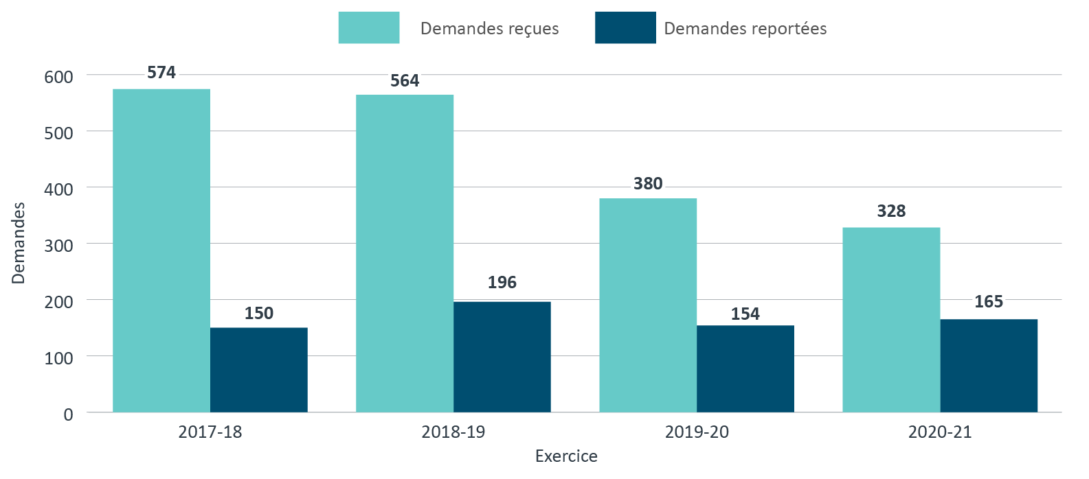 Demandes d’accès à l’information reçues et demandes reportées, de 2017-2018 à 2020-2021. Version textuelle ci-dessous: