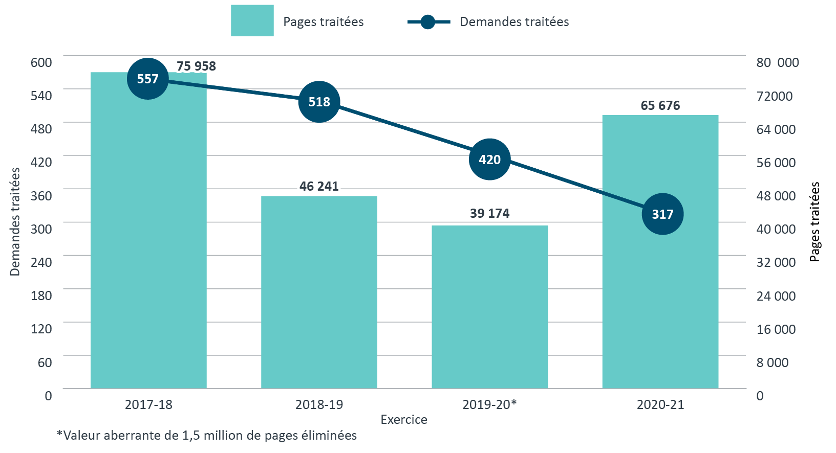 Nombre de demandes traitées et nombre de pages examinées, de 2017-2018 à 2020-2021. Version textuelle ci-dessous: