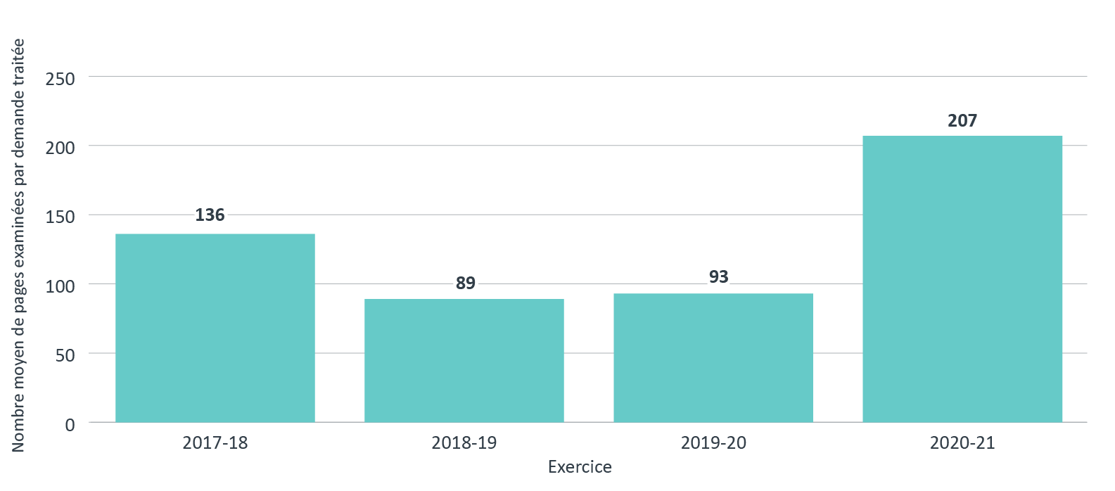 Nombre moyen de pages examinées pour chaque demande traitée, de 2017-2018 à 2020-2021. Version textuelle ci-dessous: