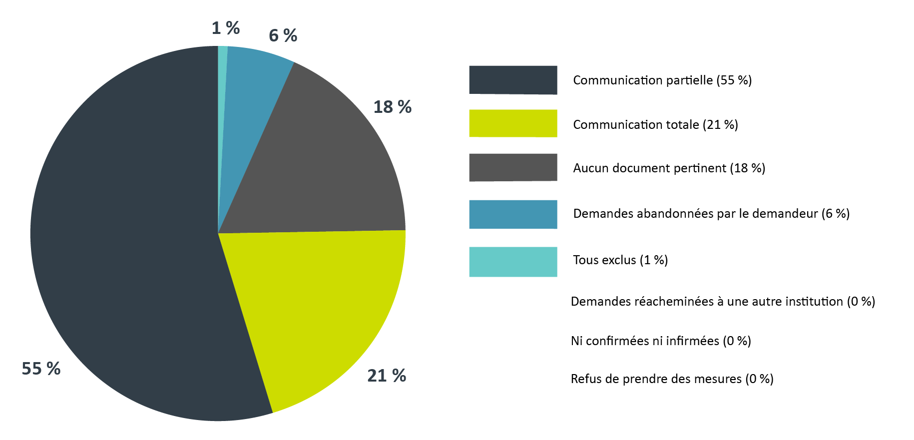 Répartition des demandes en fonction des mesures prises en 2020-2021. Version textuelle ci-dessous:
