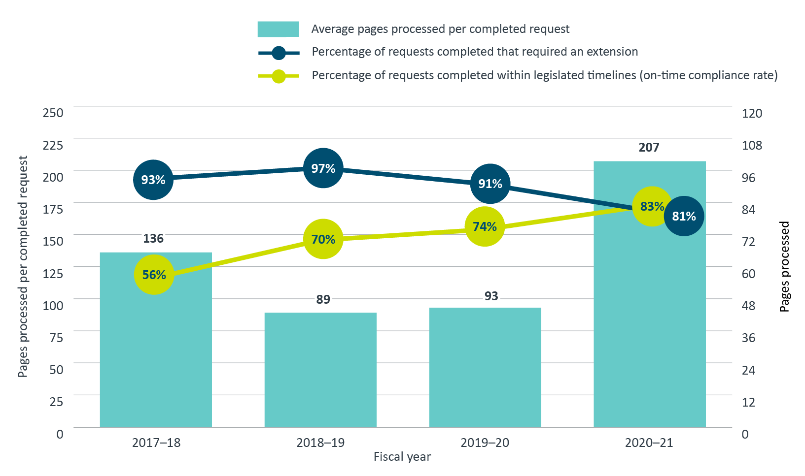 Average number of pages processed per completed request, percentage of completed requests that required an extension, and the on-time compliance rate, 2017–18 to 2020–21. Text version below: