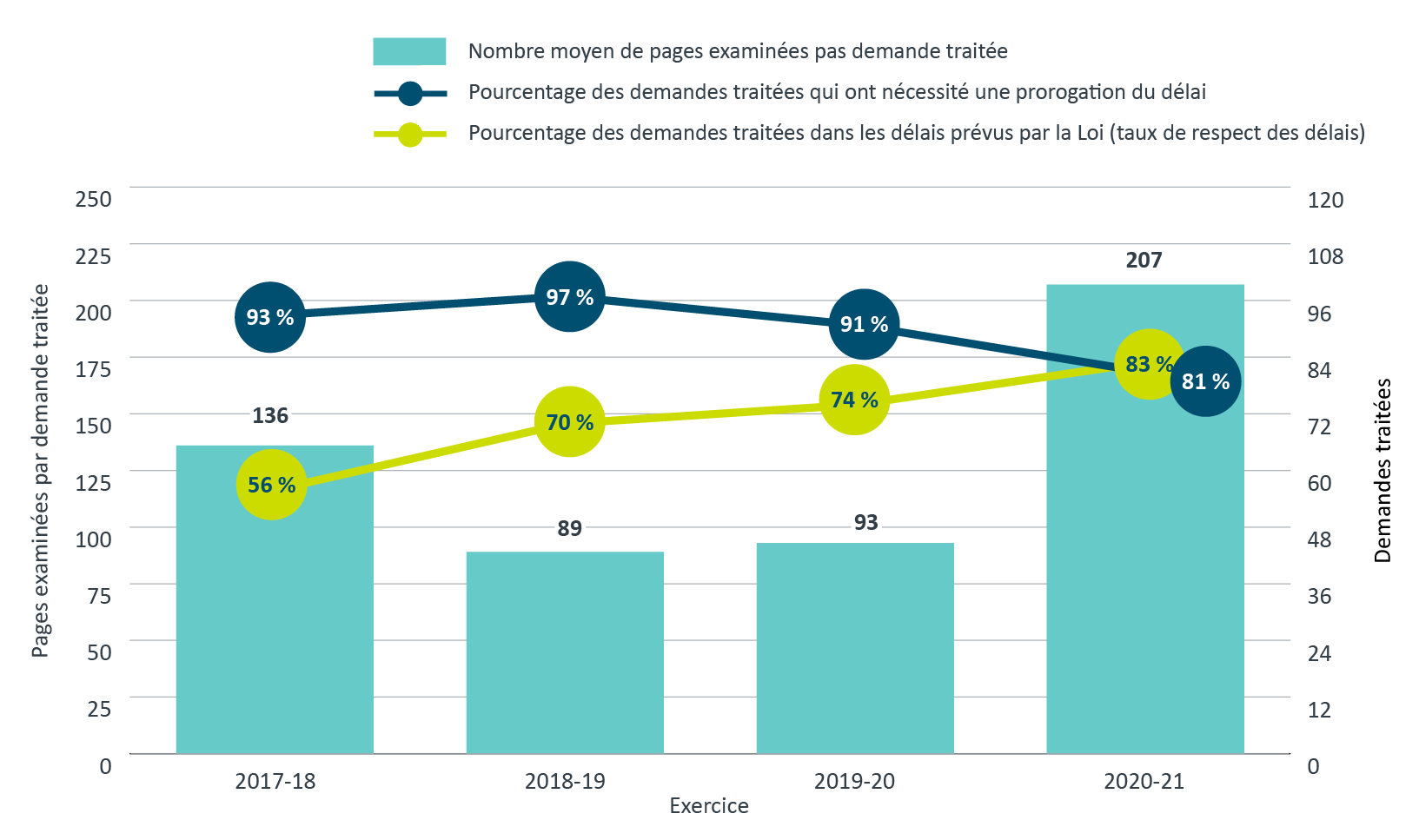 Nombre moyen de pages examinées par demande traitée, pourcentage de demandes traitées nécessitant une prorogation et taux de respect des délais, de 2017-2018 à 2020-2021. Version textuelle ci-dessous: