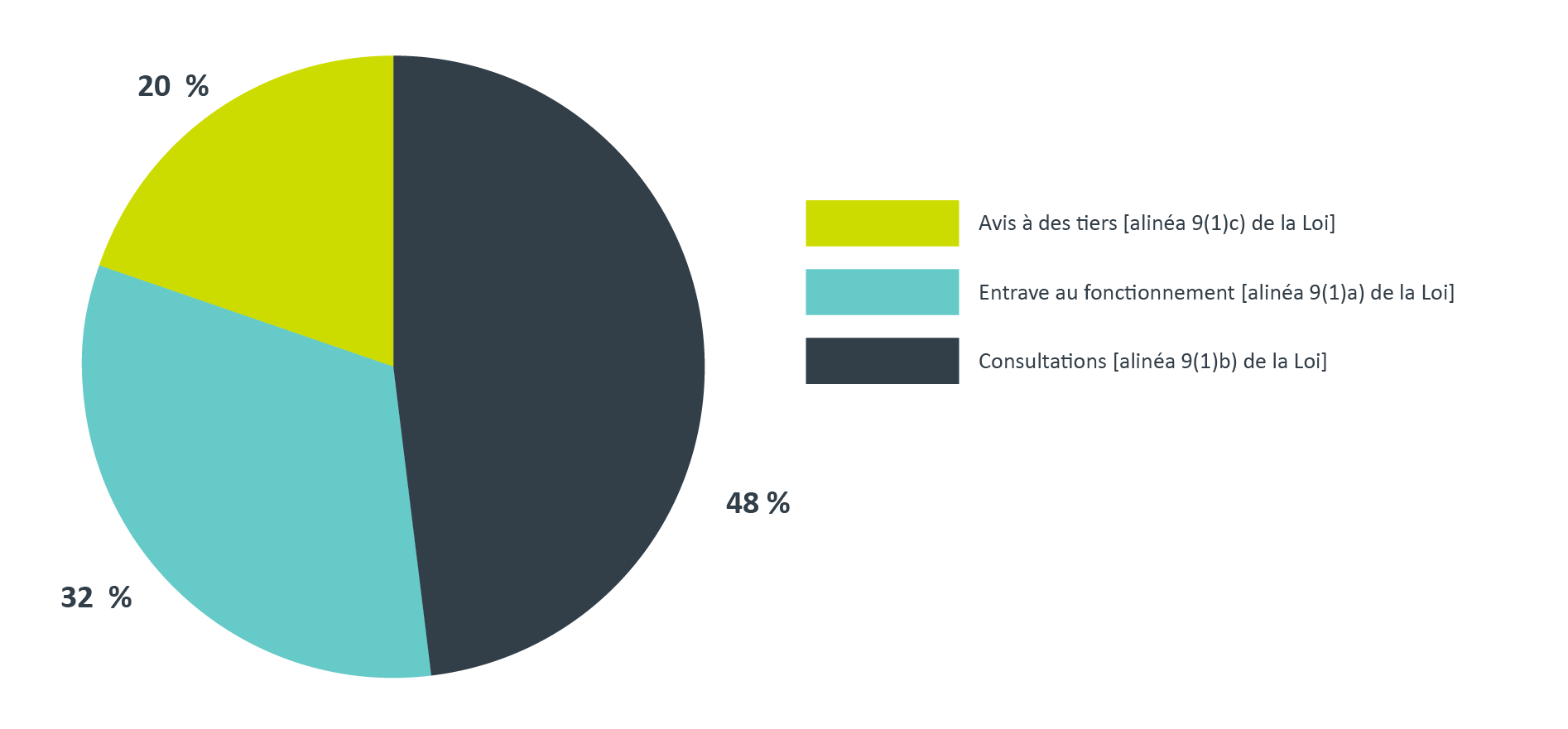 Prorogations selon le type, 2020-2021. Version textuelle ci-dessous: