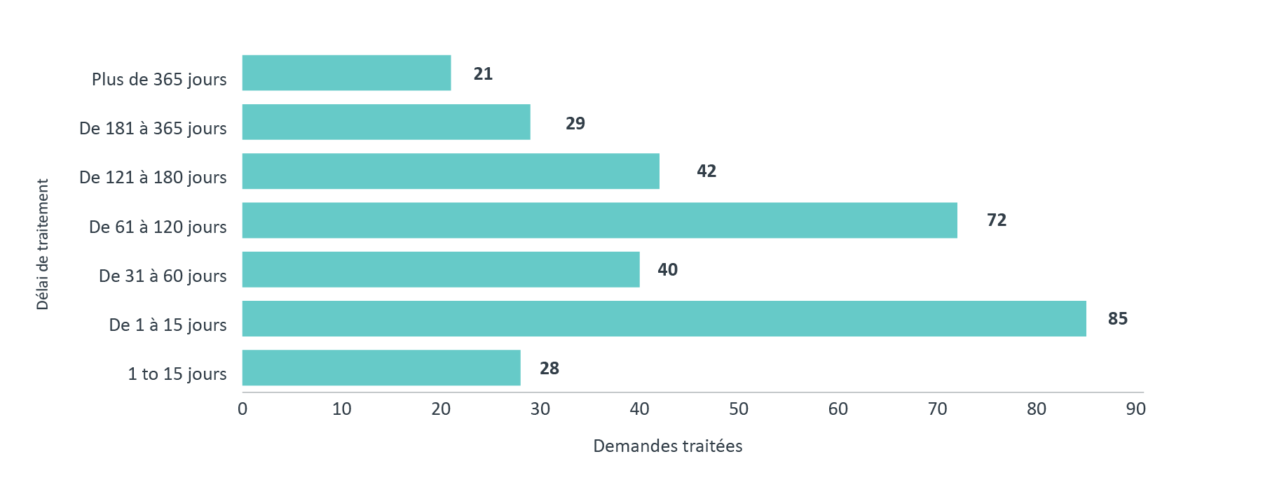 Nombre de demandes traitées selon le délai de traitement, 2020-2021. Version textuelle ci-dessous: