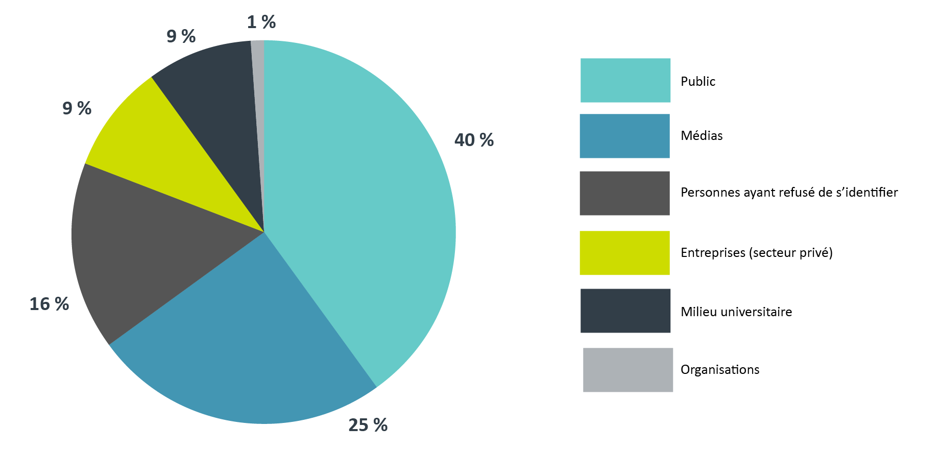 Répartition des demandes en fonction de leur provenance, 2020-2021. Version textuelle ci-dessous: