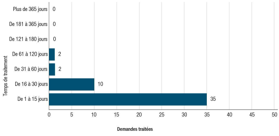 Figure 18. Version textuelle en bas