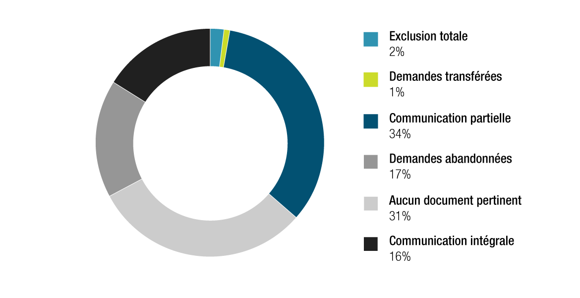 Figure 5. Version textuelle en bas