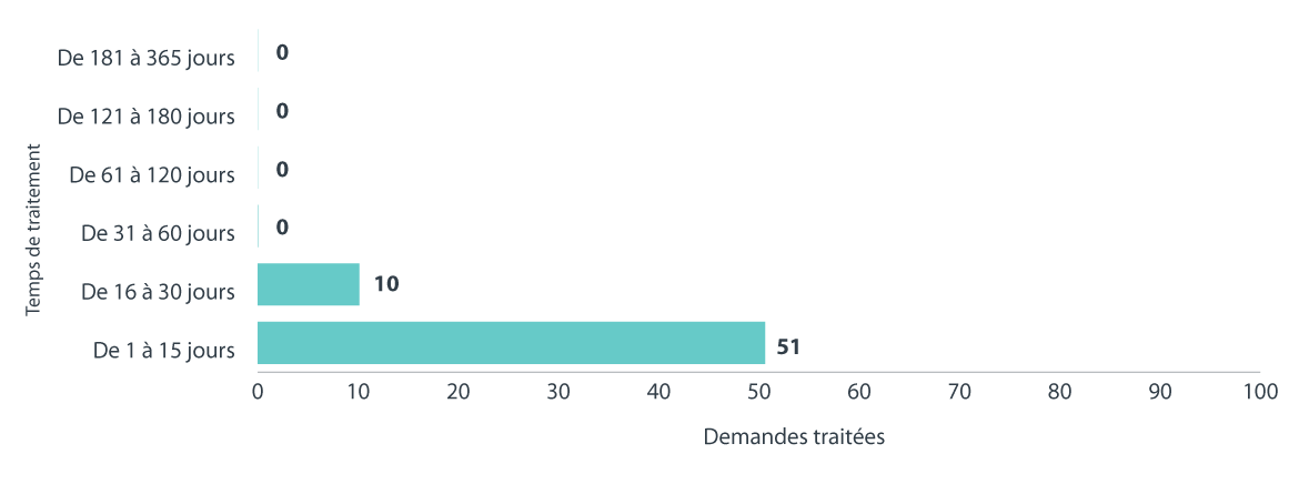 Figure 18. Version textuelle en bas
