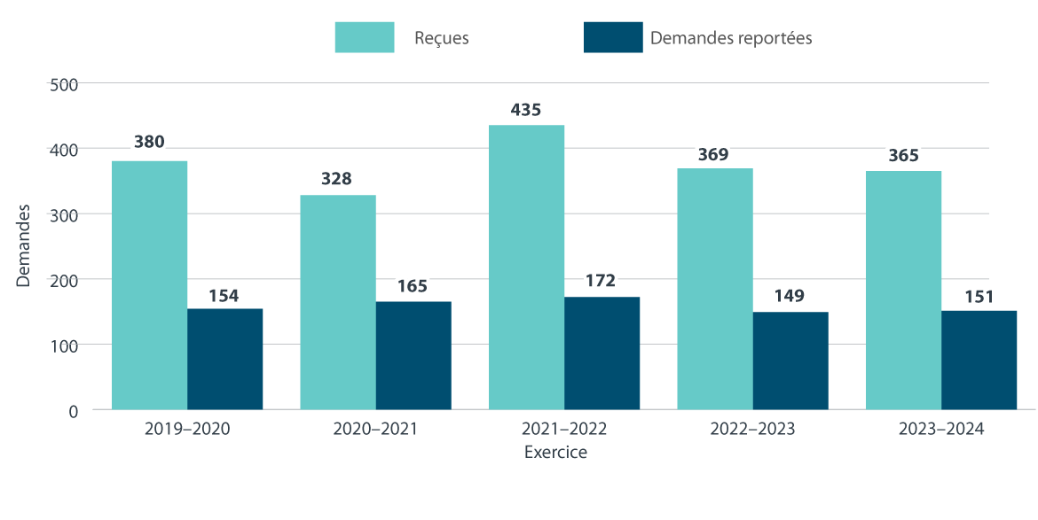Figure 2. Version textuelle en bas