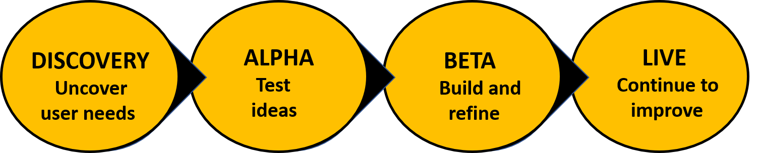 Figure  1 : digital service  design life cycle