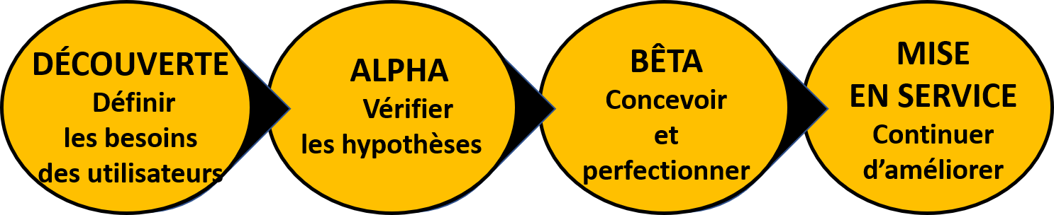 Figure 1. Cycle de vie de la conception d’un service numérique
