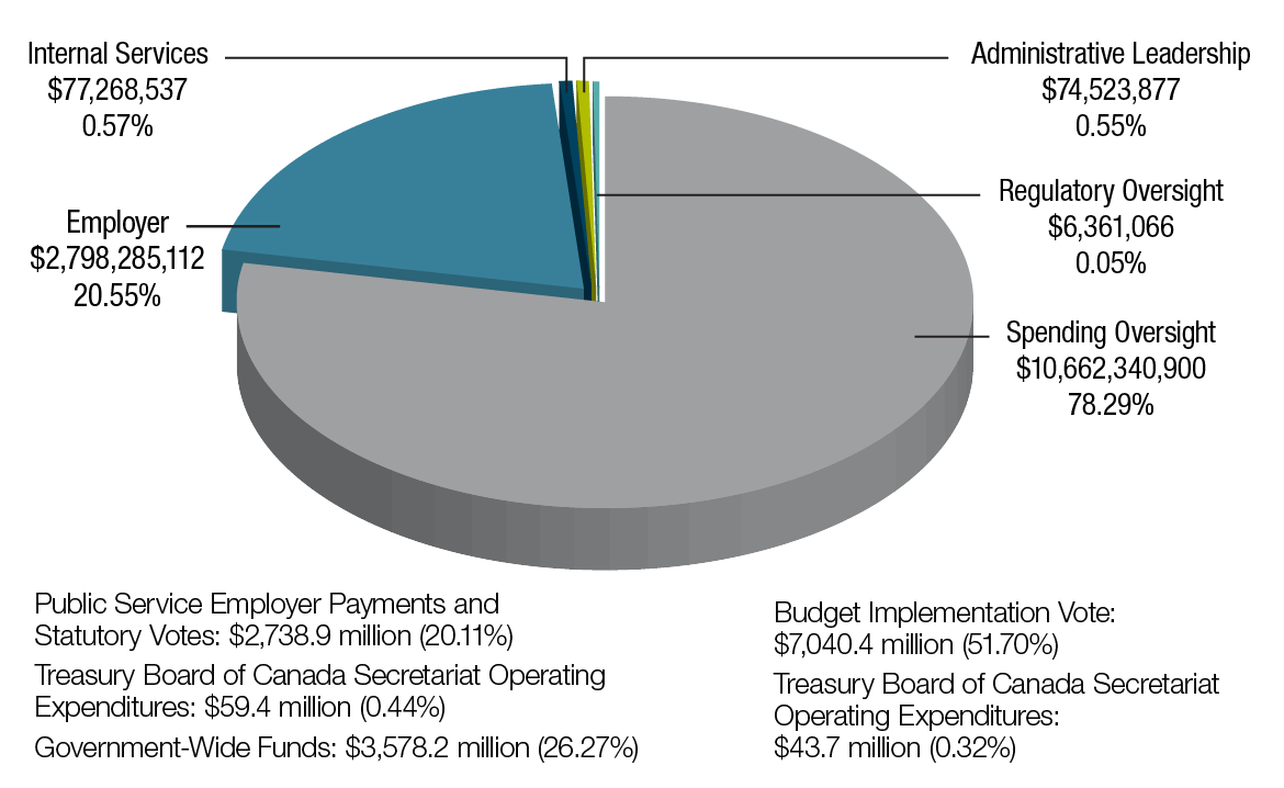 Canadian Government Spending Pie Chart