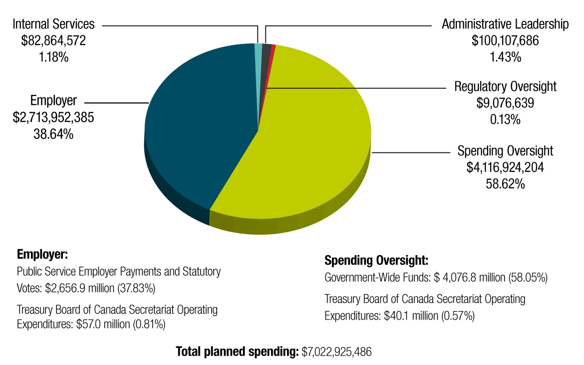 Figure 1. 2019–20 planned spending by Core Responsibility