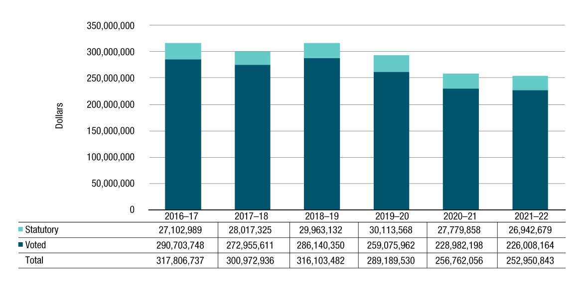 Figure 2. Departmental spending  trend graph for Program Expenditures (Vote 1)