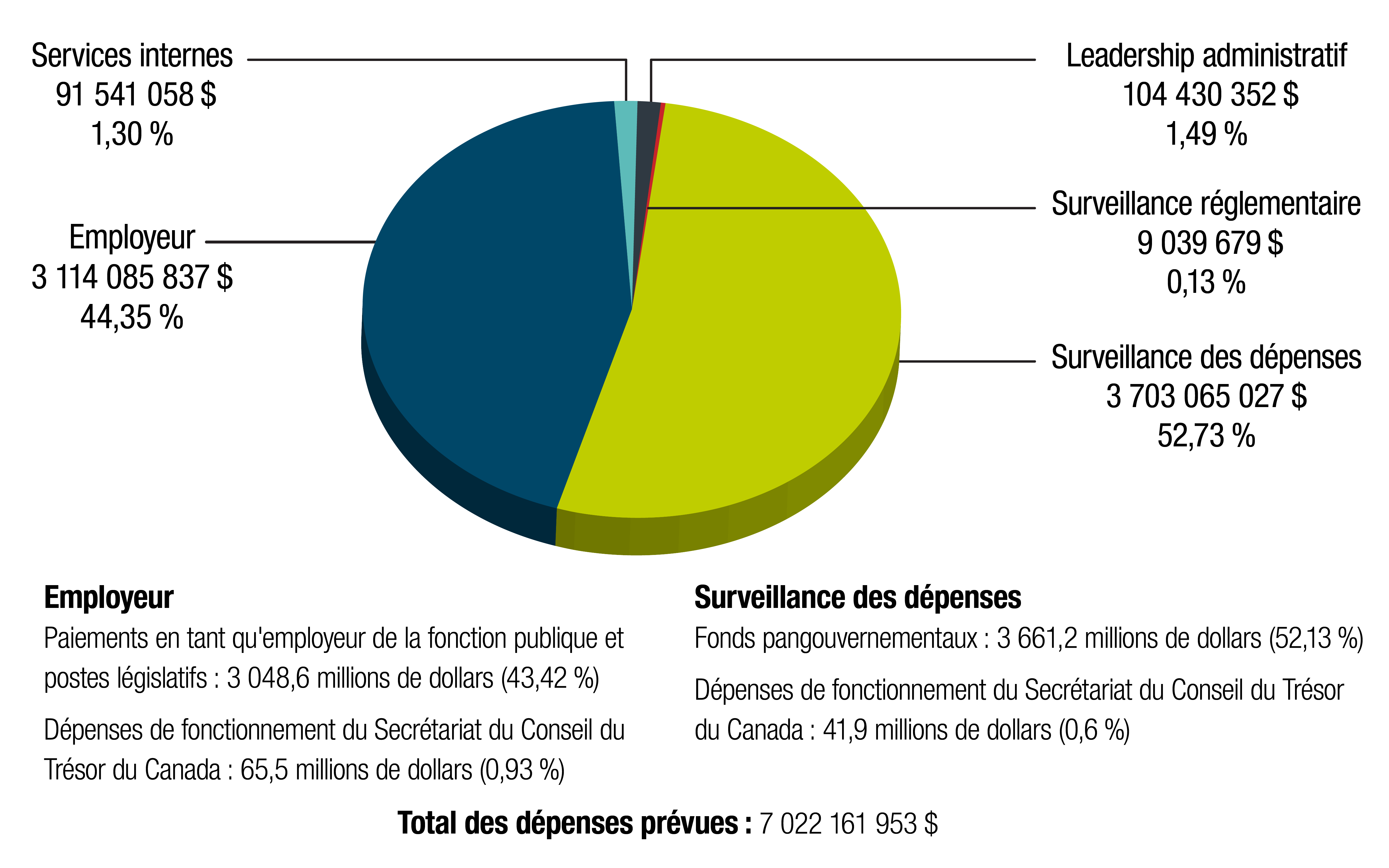 Dépenses prévues en 2021-2022 par responsabilité essentielle. Version textuelle ci-dessous: