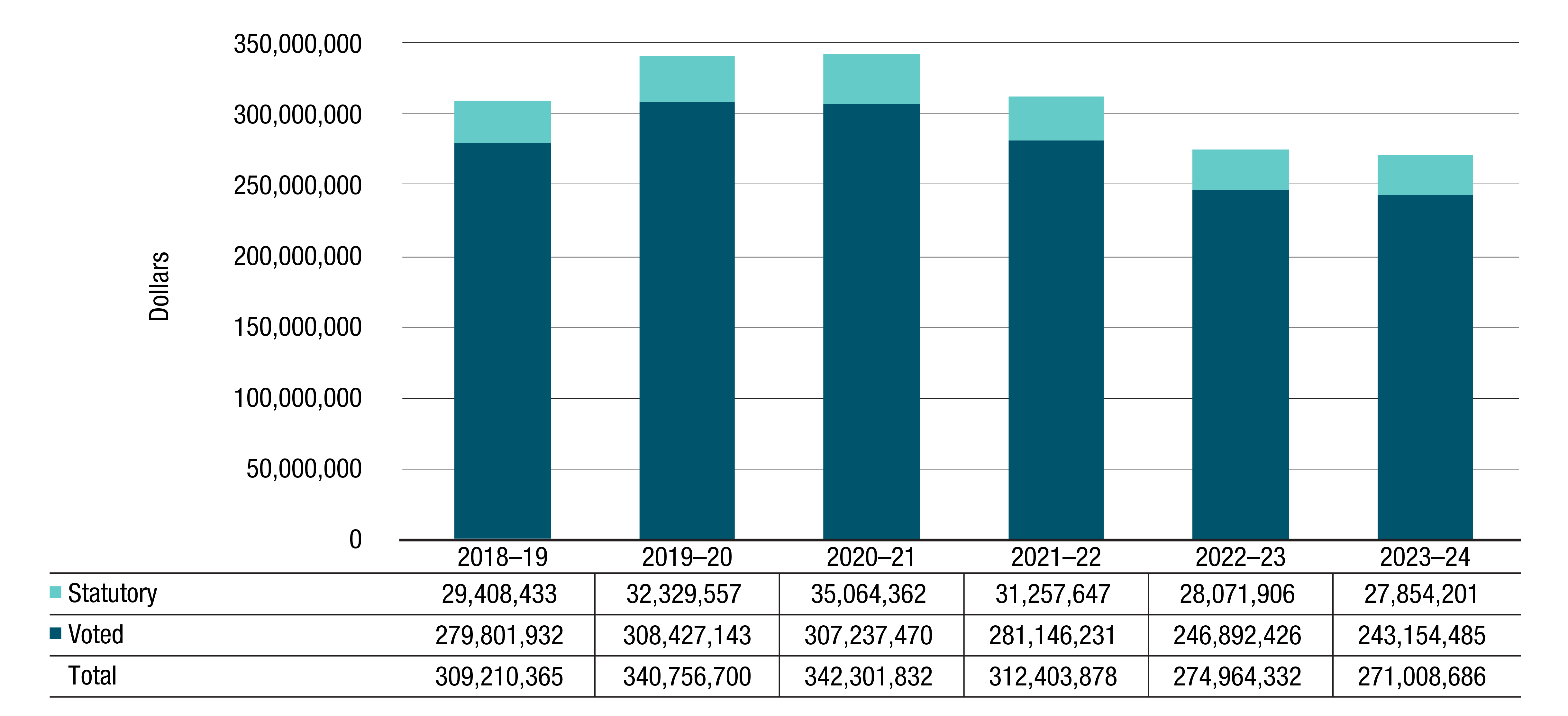 Figure 2. Departmental spending trend graph for program expenditures (Vote 1)