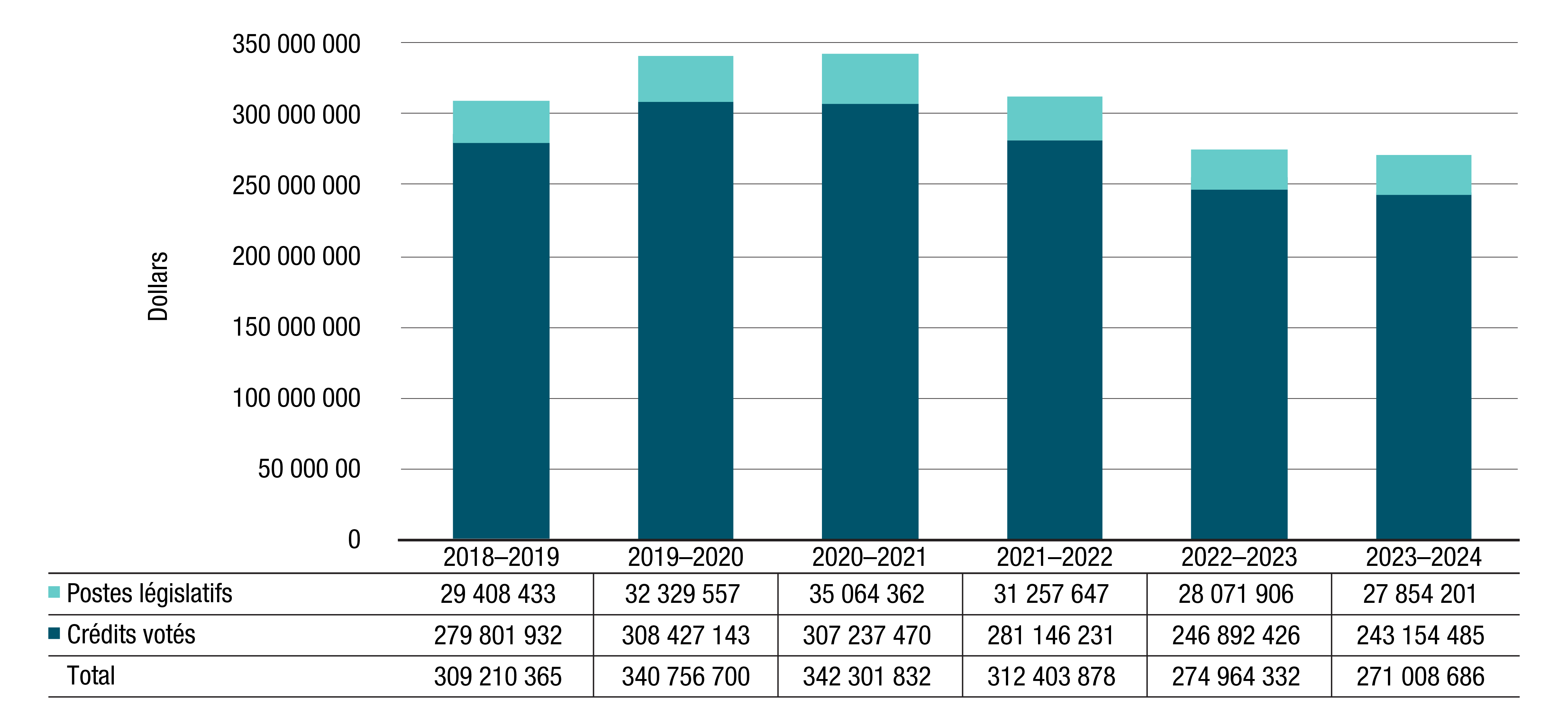 Graphique des tendances en matière de dépenses ministérielles pour les programmes (crédit 1). Version textuelle ci-dessous: