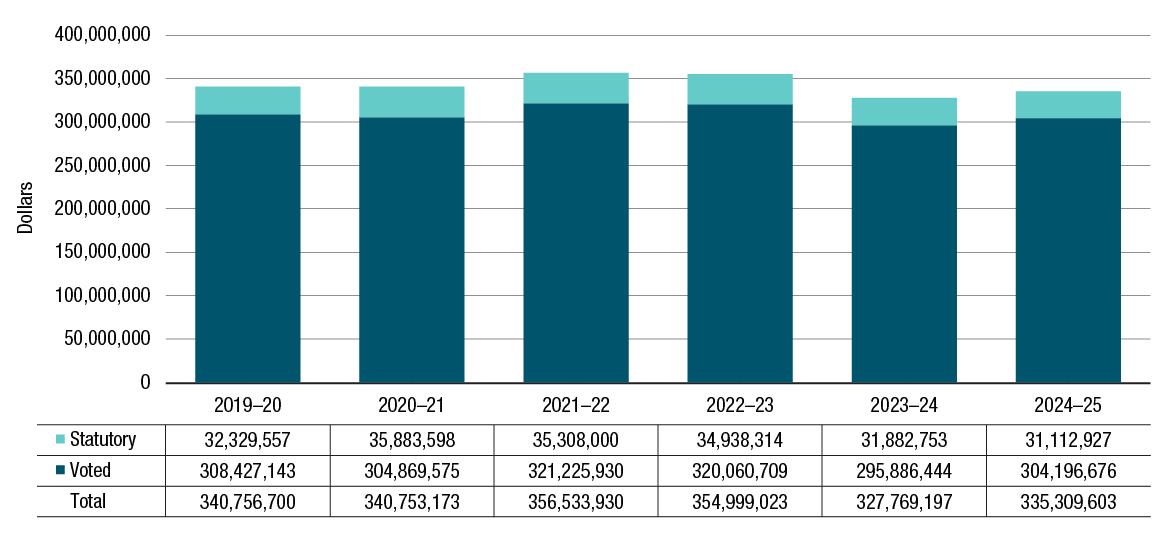 Departmental spending trend graph for Program Expenditures (Vote 1). Text version below: