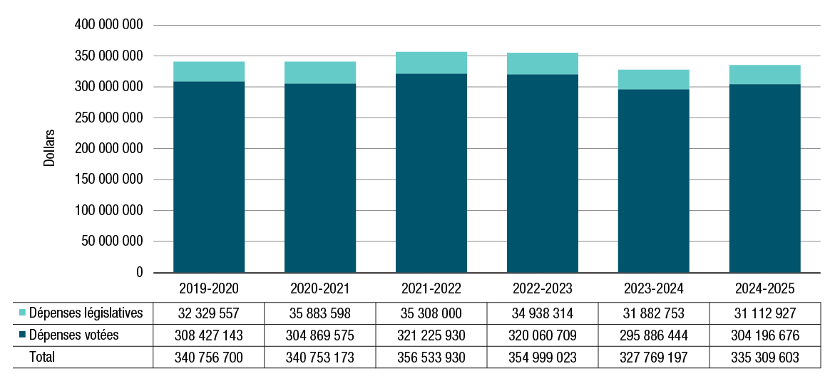 Graphique 2. Tendances relatives aux dépenses de programmes du ministère (crédit 1)