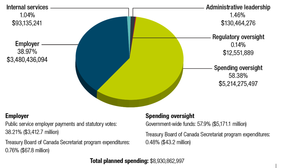 Figure 1 shows the breakdown of TBS’s planned spending of $8.9 billion for 2023–24, by core responsibility. Text version below: