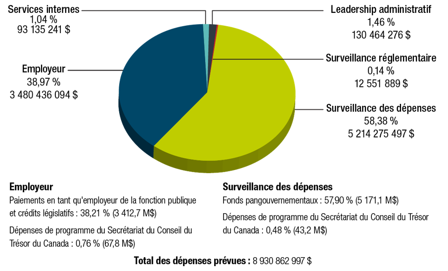 Graphique 1 : Dépenses prévues pour l’exercice 2023-2024 par responsabilité essentielle. Version textuelle ci-dessous: