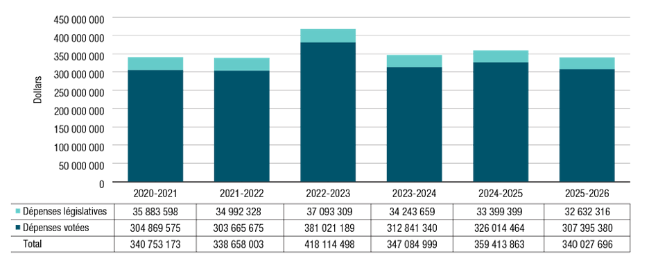 Graphique 2. Tendances relatives aux dépenses de programmes du Ministère (crédit 1). Version textuelle ci-dessous: