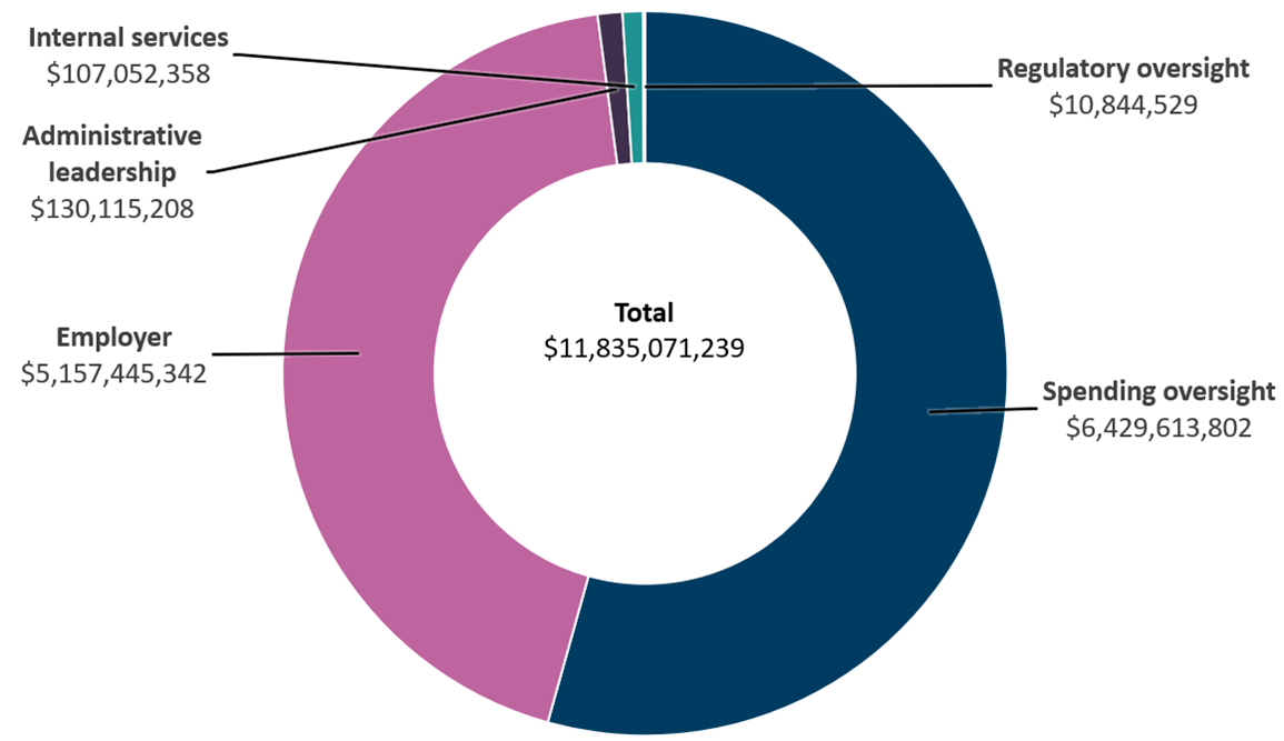 Planned spending by core responsibility in 2026–27. Text version below: