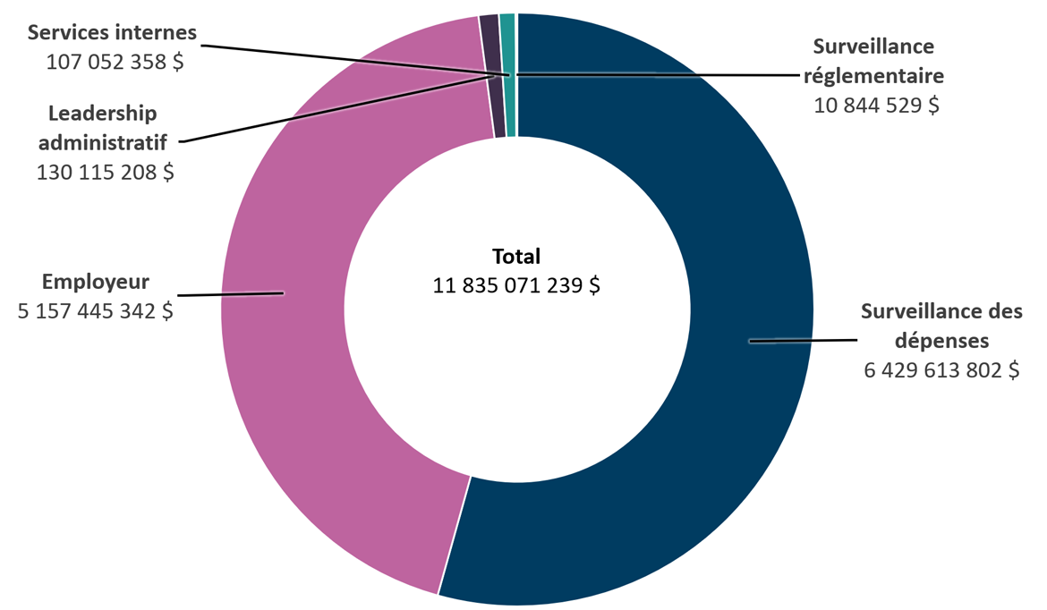 Dépenses prévues par responsabilité essentielle en&nbsp;2026‑2027. Version textuelle en bas :