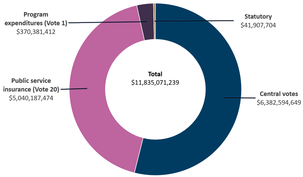 Planned spending by vote in 2026–27. Text version below: