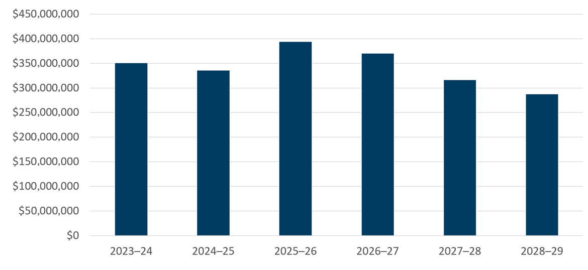 Approved Vote 1 (Program expenditures) funding over a six-year period. Text version below: