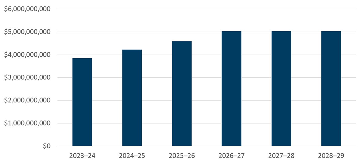 Approved Vote 20 (Public Service Insurance) funding over a six-year period. Text version below: