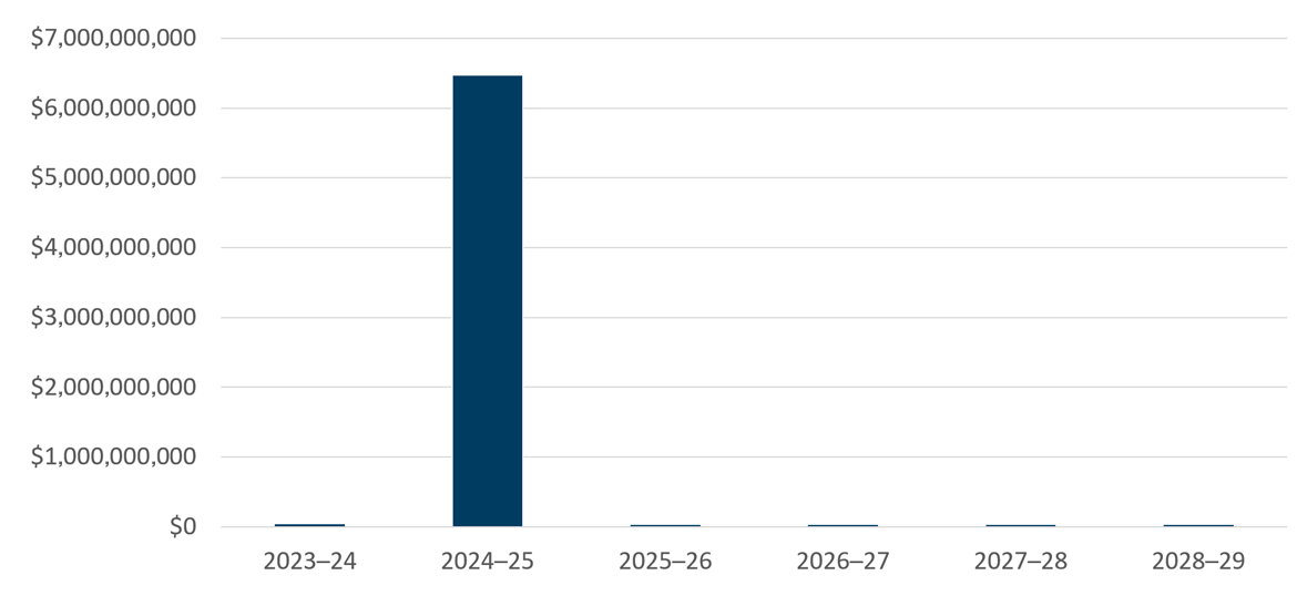 Approved statutory funding over a six-year period. Text version below: