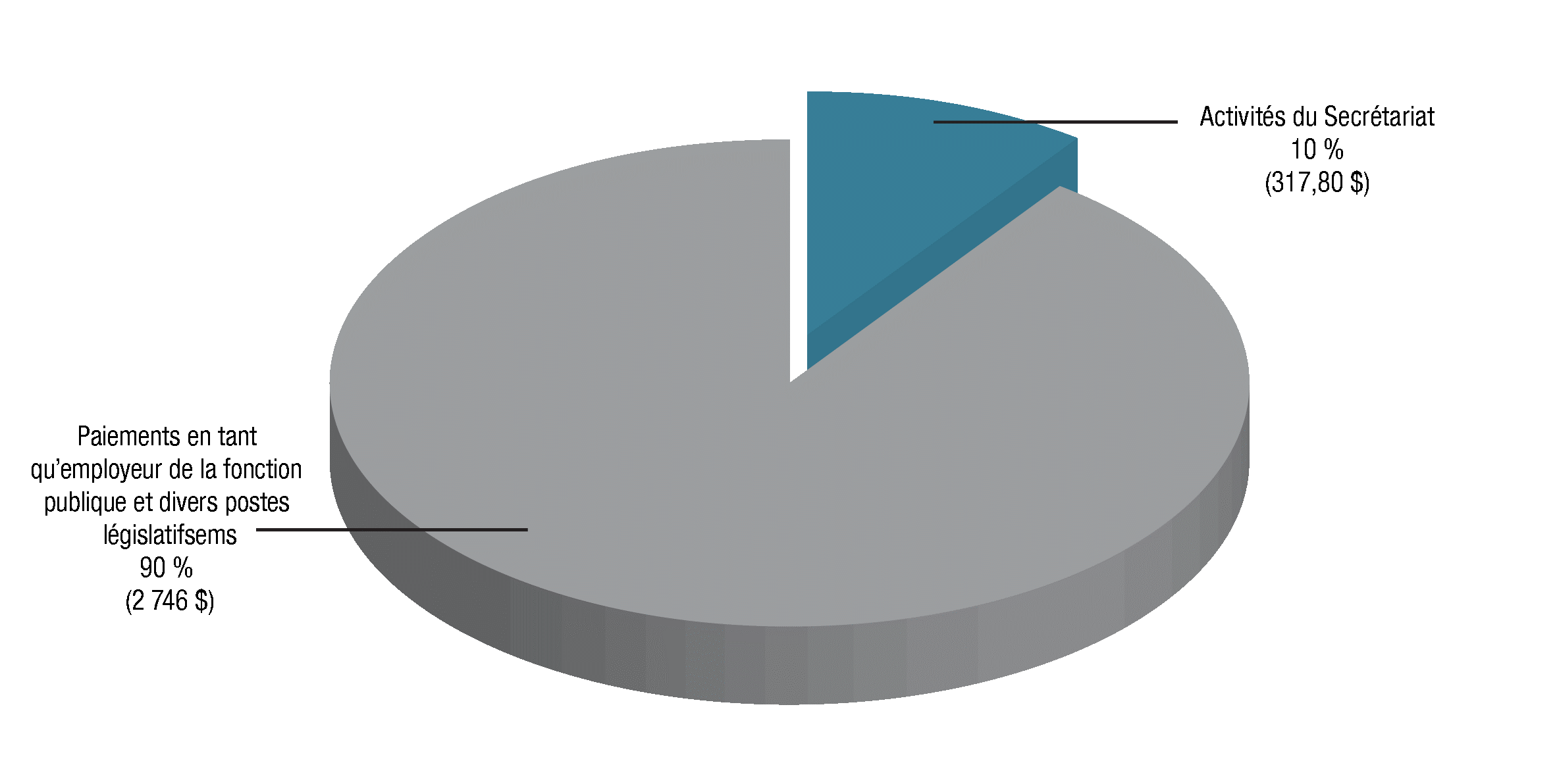 Dépenses réelles en 2016-2017 du Secrétariat du Conseil du Trésor du Canada par catégorie (millions de dollars). Version textuelle ci-dessous: