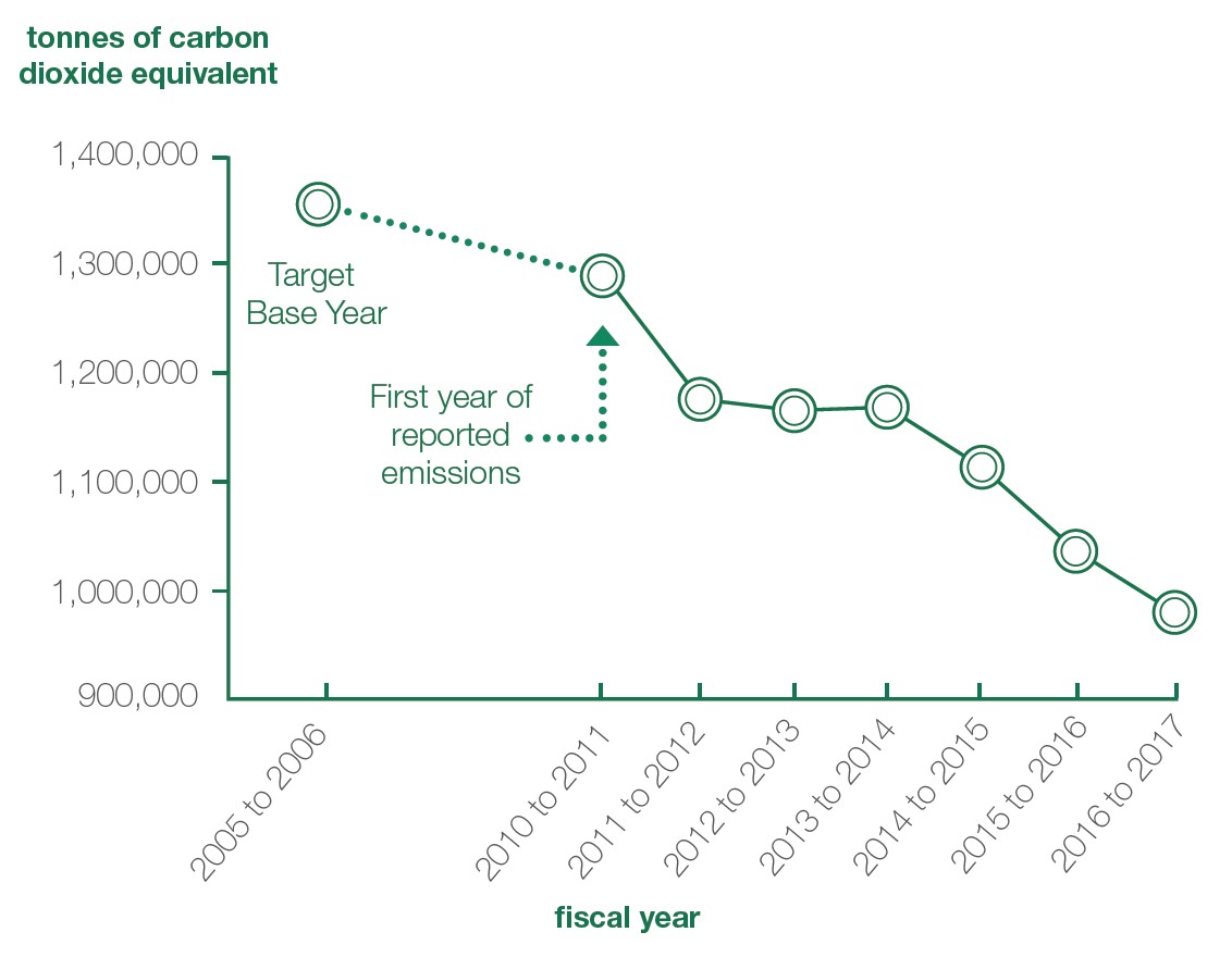 Greenhouse gas emissions reported. Text version below: