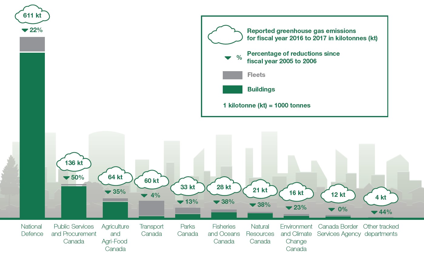 Bar chart showing gas emissions per department. Text version below: