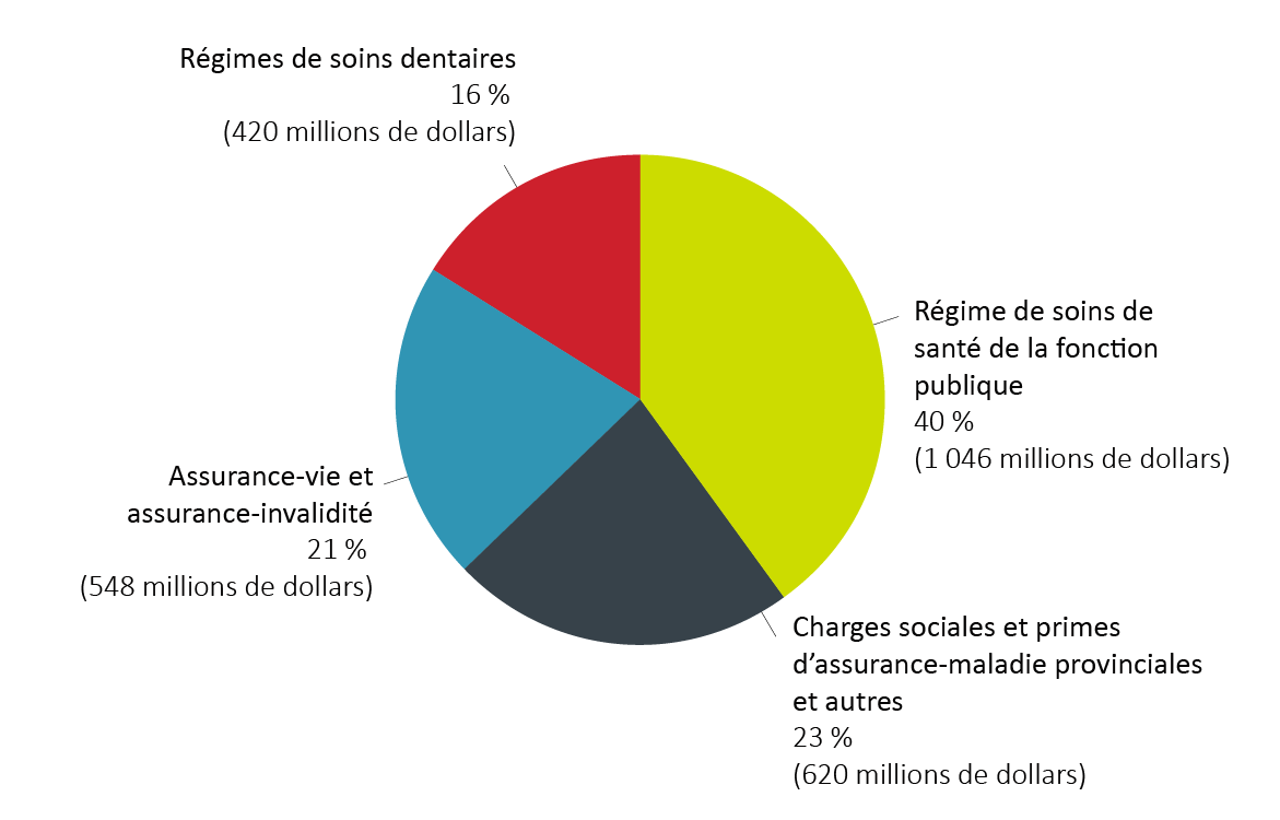 Paiements du SCT en tant qu’employeur de la fonction publique (crédit 20), dépenses réelles, 2019 2020.