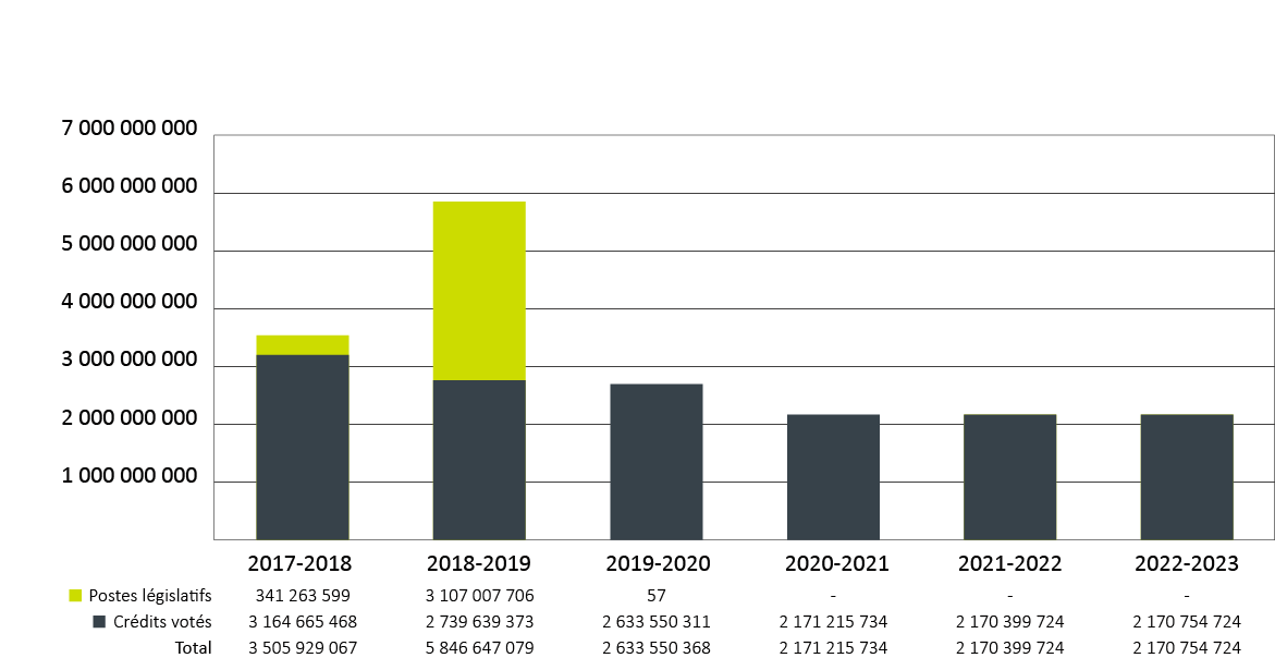 Tendances relatives aux dépenses du ministère pour les paiements en tant qu’employeur de la fonction publique (crédit 20) et divers postes législatifs.