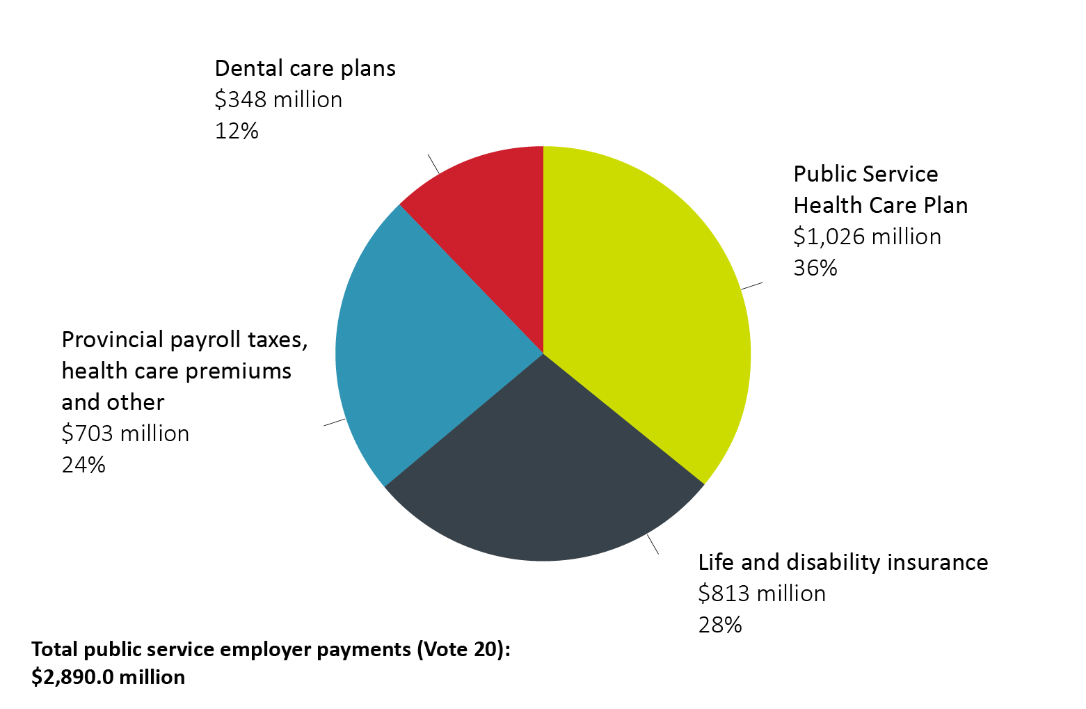 TBS public service employer payments  (Vote 20), actual spending, 2020–21