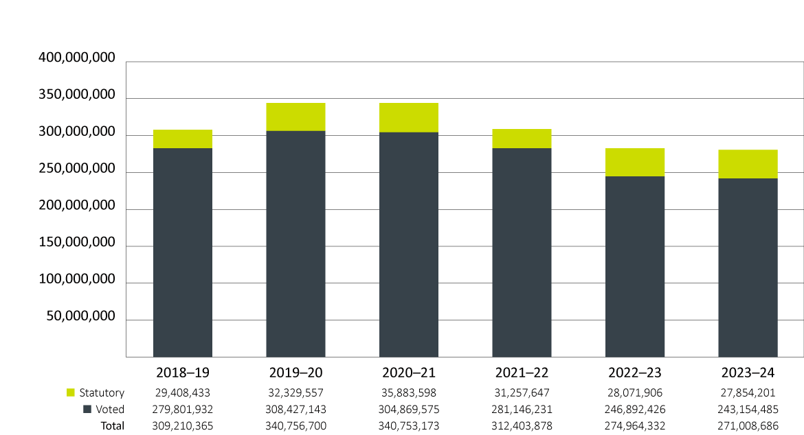 Departmental spending trends for program  expenditures (Vote 1) (dollars)