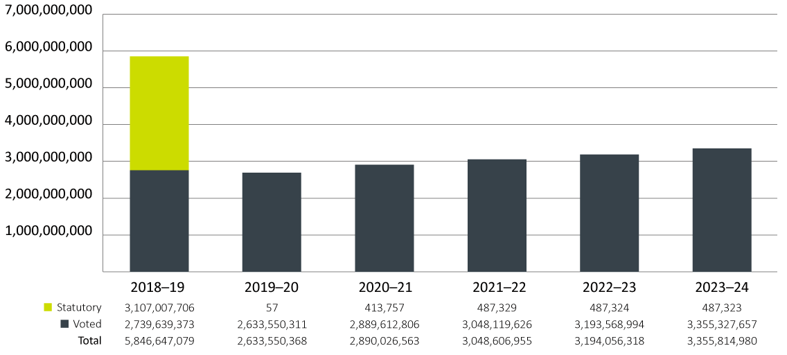 Departmental spending trends for public  service employer payments (Vote 20) and various statutory items (dollars)