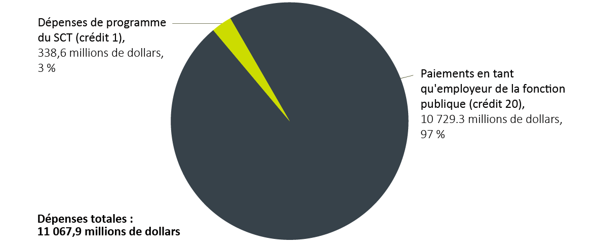 Total des dépenses réelles du SCT par catégorie (crédits 1 et 20 et divers postes législatifs), 2021-2022