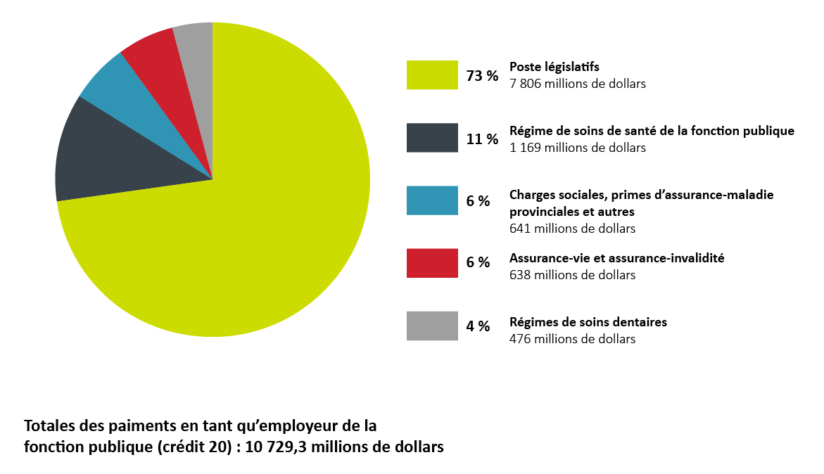 Paiements du SCT en tant qu’employeur de la fonction publique (crédit 20) et divers postes législatifs, dépenses réelles, 2021‑2022