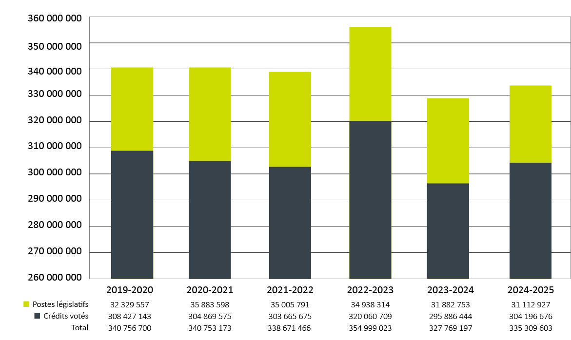 Tendances relatives aux dépenses du ministère pour les dépenses de programme (crédit 1) (en dollars)