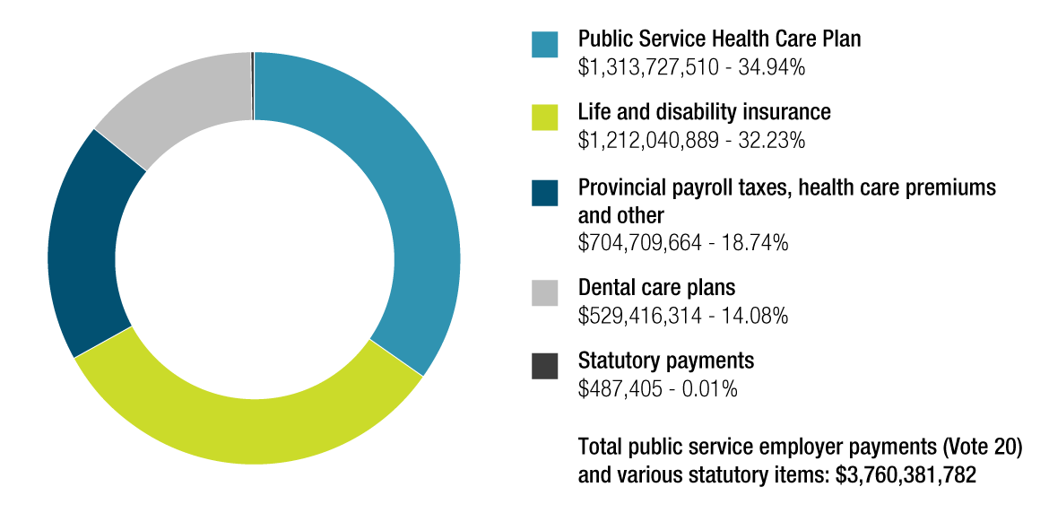 TBS public service employer payments (Vote 20) and various statutory items, actual spending, 2022–23