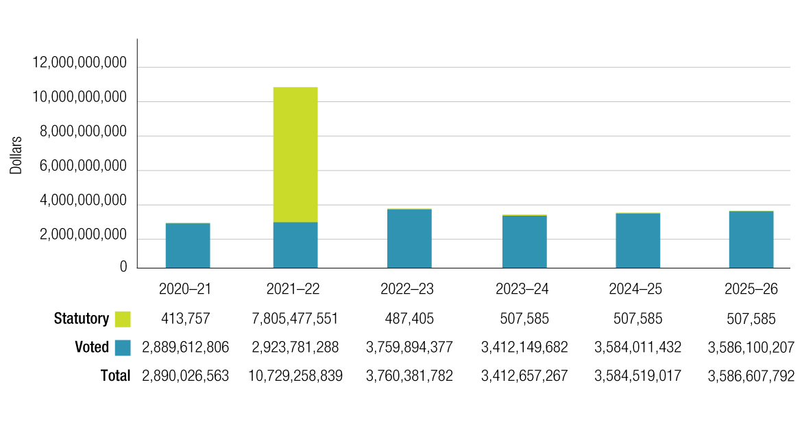 Departmental spending trends for public service employer payments (Vote 20) and various statutory items (dollars)