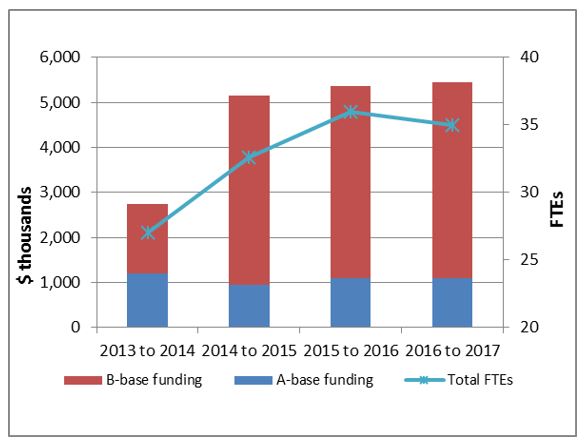 Program resources by type of program funding, 2013 to 2014 fiscal year to 2016 to 2017 fiscal year. Text version below: