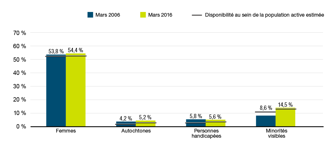 Graphique 1. Pourcentage de représentation des employés en fonction de la disponibilité au sein de la population active, du 31 mars 2006 au 31 mars 2016